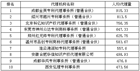 最忙碌的代理機構(gòu)Top10