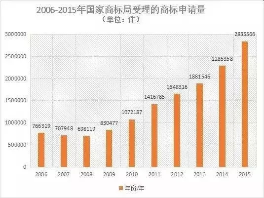 【一招致勝】如何讓商標注冊成功率接近100%