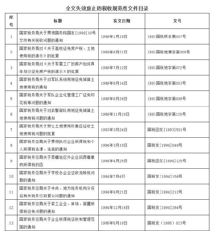 這120個稅收規(guī)范性文件全文失效廢止