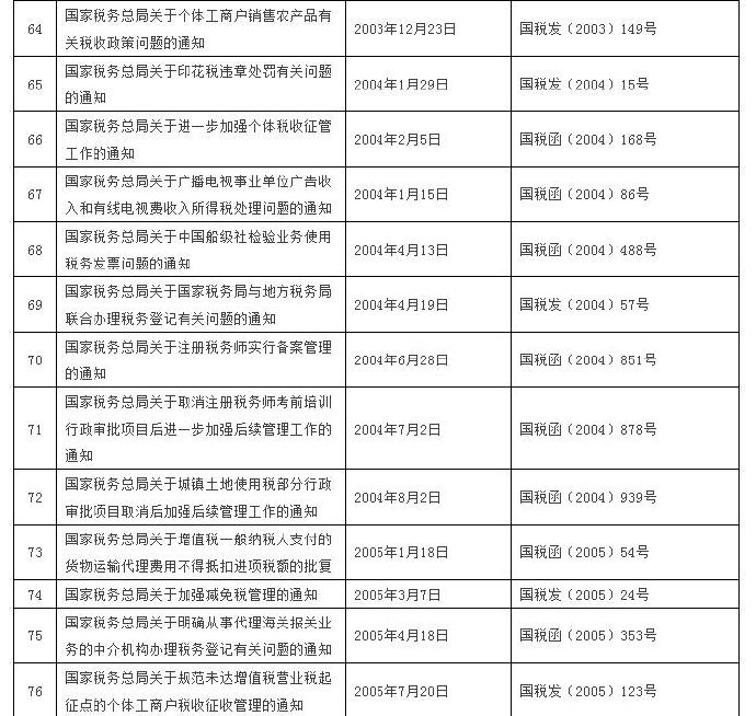 這120個稅收規(guī)范性文件全文失效廢止