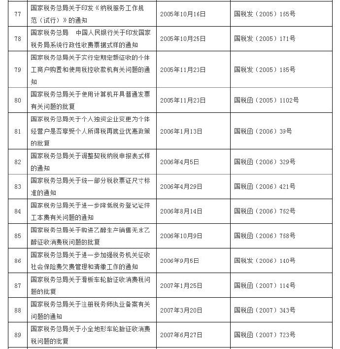 這120個稅收規(guī)范性文件全文失效廢止