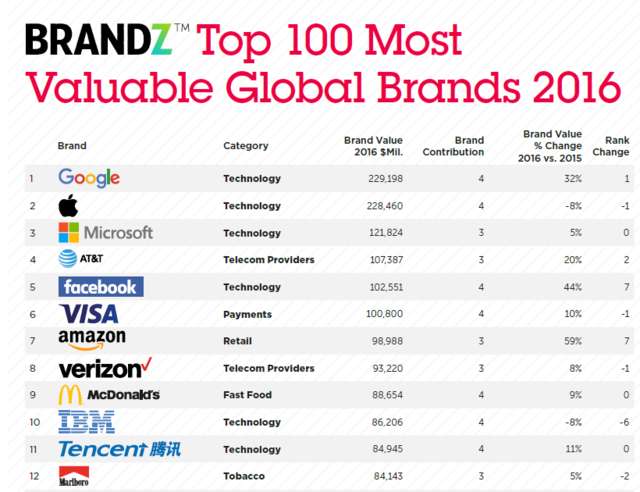 全球最有價(jià)值的品牌：谷歌重回第一，騰訊中國領(lǐng)先
