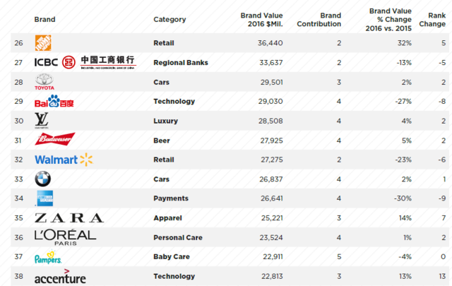 全球最有價(jià)值的品牌：谷歌重回第一，騰訊中國領(lǐng)先