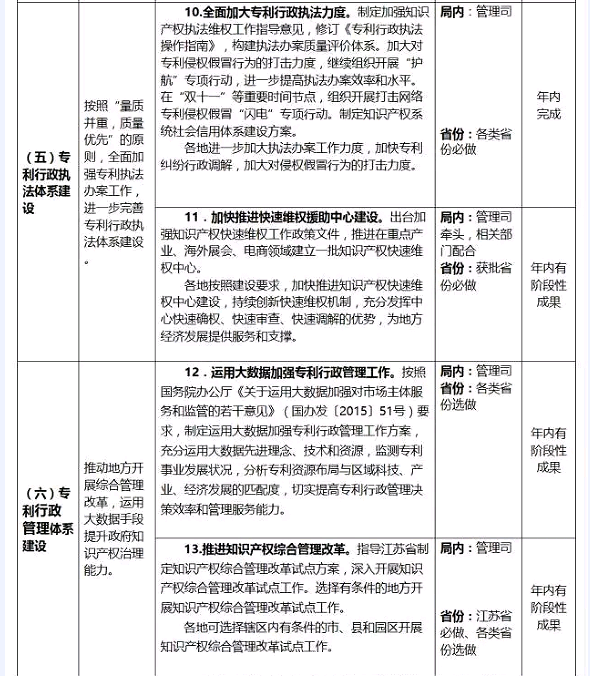 國知局：專利代理行業(yè)發(fā)展中長期規(guī)劃（2016-2025年）（附《2016年全國專利事業(yè)發(fā)展戰(zhàn)略推進計劃》）