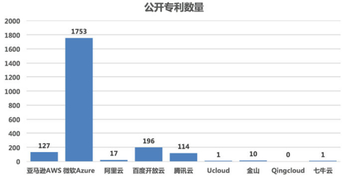 云計算技術(shù)專利競爭如火如荼 百度領(lǐng)跑國內(nèi)市場