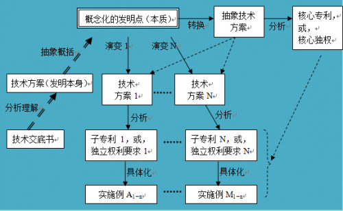 如何進(jìn)行專利布局？專利迷魂陣還是發(fā)明的“72變”？