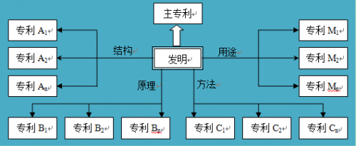 如何進(jìn)行專利布局？專利迷魂陣還是發(fā)明的“72變”？