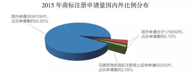 2015年商標(biāo)申請(qǐng)和注冊(cè)基本情況，注冊(cè)申請(qǐng)情況分析