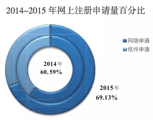 2015年商標(biāo)申請(qǐng)和注冊(cè)基本情況，注冊(cè)申請(qǐng)情況分析