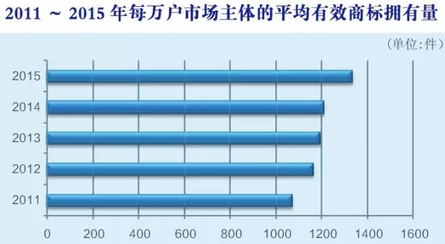 2015年商標(biāo)申請(qǐng)和注冊(cè)基本情況，注冊(cè)申請(qǐng)情況分析