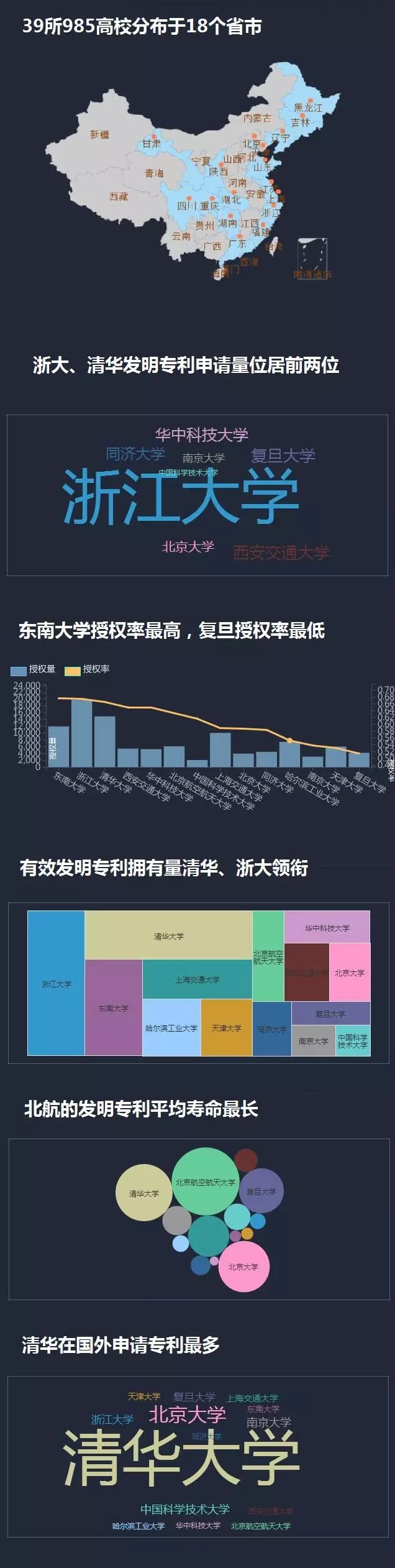 一圖看懂14所985高校的專利情況！