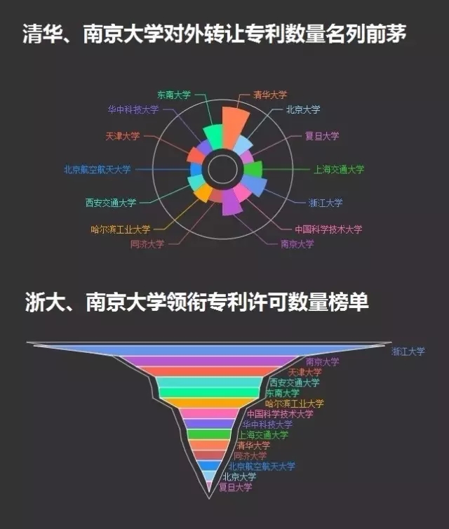 一圖看懂14所985高校的專利情況！