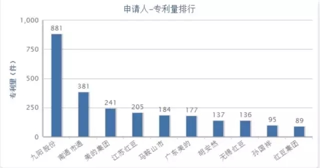 【獨(dú)家首發(fā)】豆類及其制品行業(yè)專利分析報(bào)告