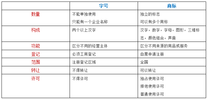 企業(yè)名稱可以用作商標(biāo)嗎？