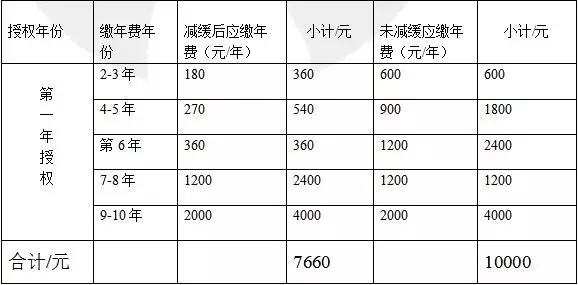 一件專利一生究竟需要花費(fèi)多少錢？