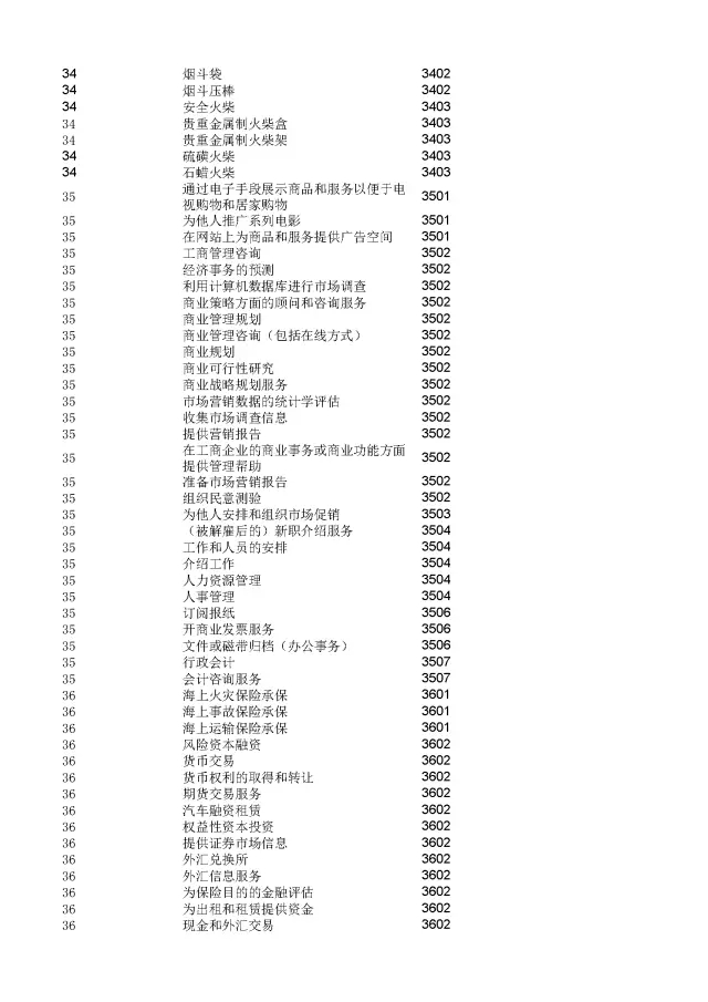 商標(biāo)局：2000個《類似商品和服務(wù)區(qū)分表》以外的商品服務(wù)項目名稱可注冊！