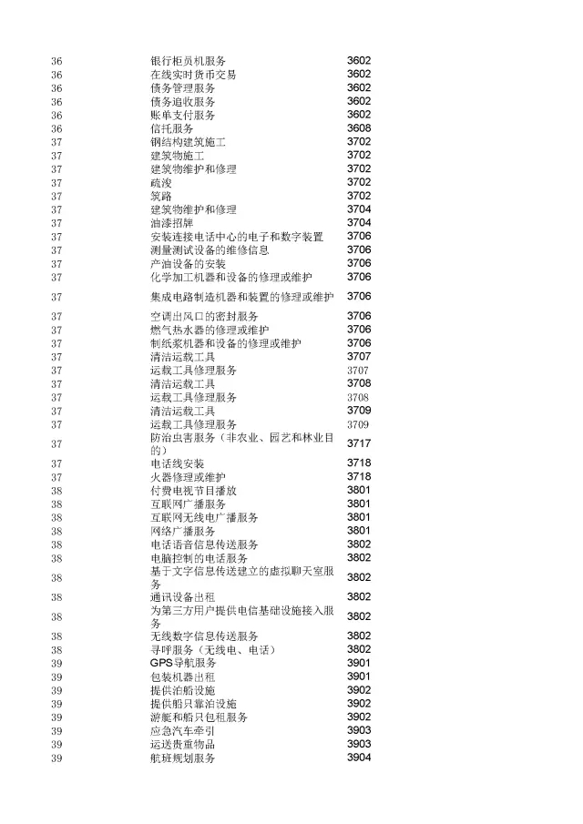 商標(biāo)局：2000個《類似商品和服務(wù)區(qū)分表》以外的商品服務(wù)項目名稱可注冊！