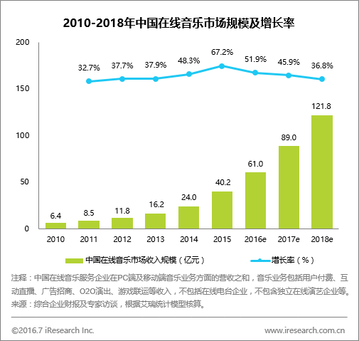 版權時代下在線音樂生機盎然，數(shù)字專輯成新亮點