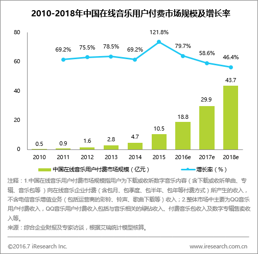 版權時代下在線音樂生機盎然，數(shù)字專輯成新亮點