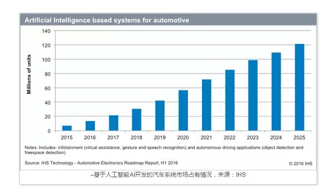 從軟銀本田聯(lián)手打造智能汽車說開，看看AI如何造福汽車行業(yè)