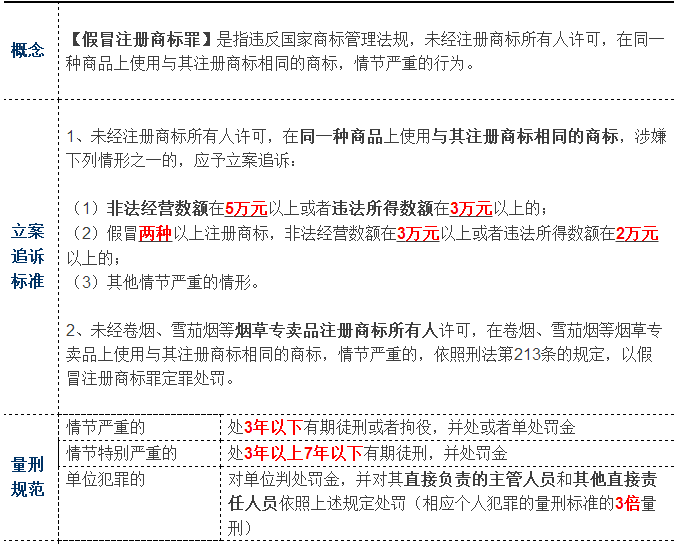 一張表了解假冒注冊商標罪