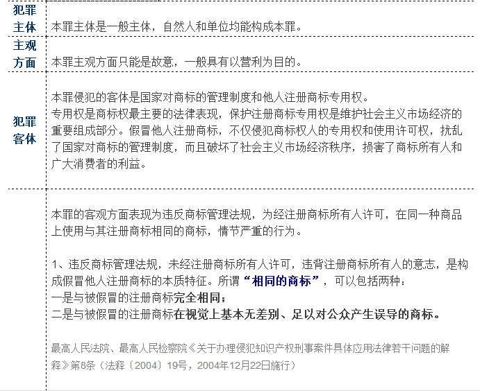 一張表了解假冒注冊商標罪