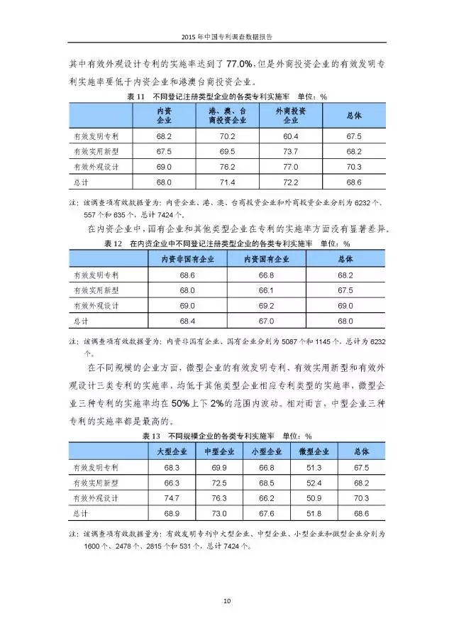 重磅！國知局首次發(fā)布全國專利調(diào)查數(shù)據(jù)報告（附報告全文）