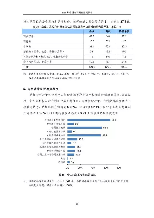 重磅！國知局首次發(fā)布全國專利調(diào)查數(shù)據(jù)報告（附報告全文）