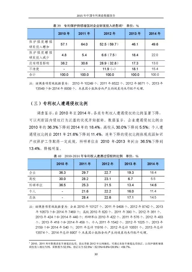 重磅！國知局首次發(fā)布全國專利調(diào)查數(shù)據(jù)報告（附報告全文）