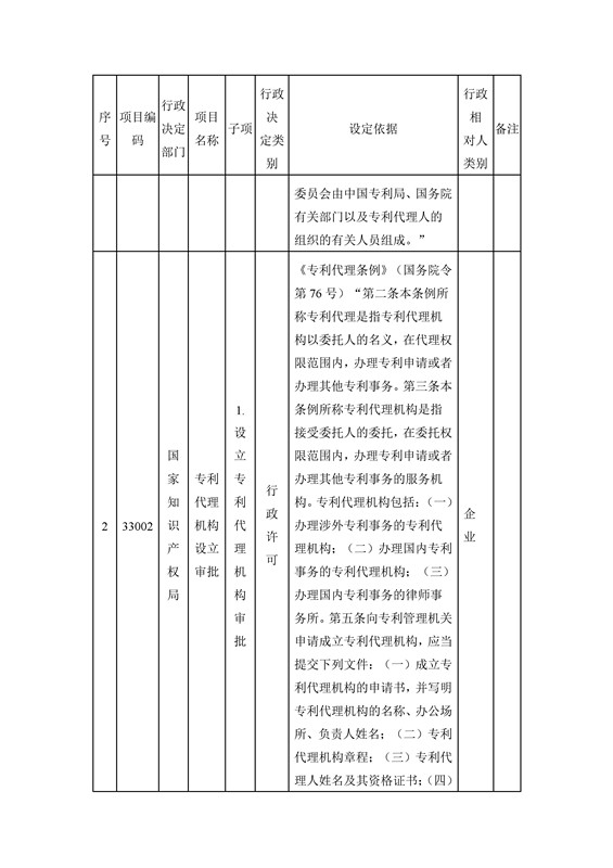 國家知識產(chǎn)權(quán)局行政許可和行政處罰事項目錄（2016）