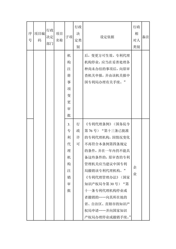 國家知識產(chǎn)權(quán)局行政許可和行政處罰事項目錄（2016）