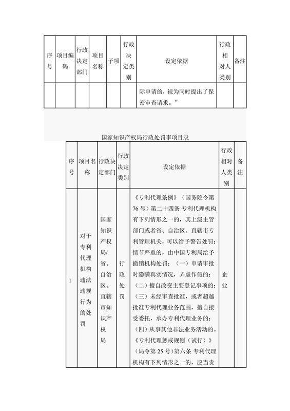 國家知識產(chǎn)權(quán)局行政許可和行政處罰事項目錄（2016）