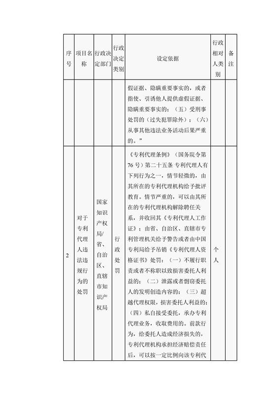 國家知識產(chǎn)權(quán)局行政許可和行政處罰事項目錄（2016）