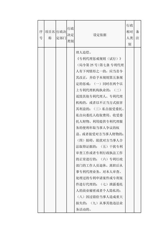 國家知識產(chǎn)權(quán)局行政許可和行政處罰事項目錄（2016）