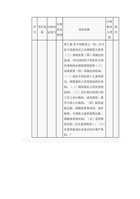 國家知識產(chǎn)權(quán)局行政許可和行政處罰事項目錄（2016）