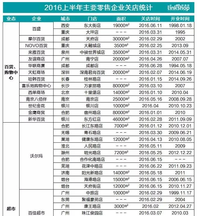 2016年實(shí)體店陣亡名單：百盛、華聯(lián)等41家店鋪歇業(yè)