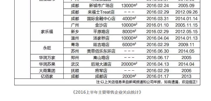 2016年實(shí)體店陣亡名單：百盛、華聯(lián)等41家店鋪歇業(yè)