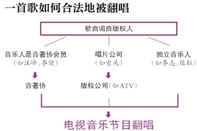 音樂節(jié)目翻唱歌曲都有版權(quán)嗎？