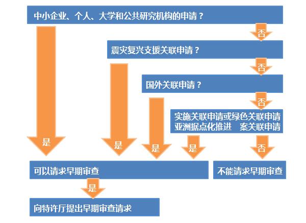 如何創(chuàng)建世界上“最快”的專利制度？