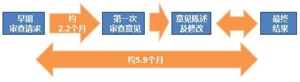 如何創(chuàng)建世界上“最快”的專利制度？