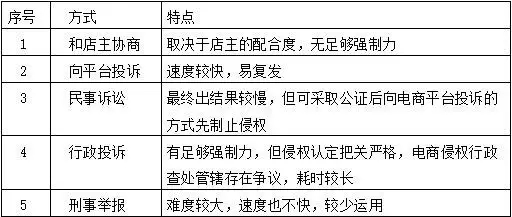 電商品牌維權(quán)難？本文給你支5招