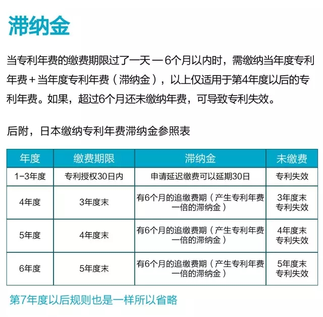 一張圖看懂日韓專利年費的滯納金制度