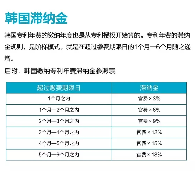 一張圖看懂日韓專利年費(fèi)的滯納金制度