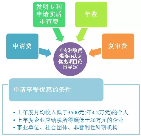 財政部：專利收費減繳預(yù)計每年減負41億元