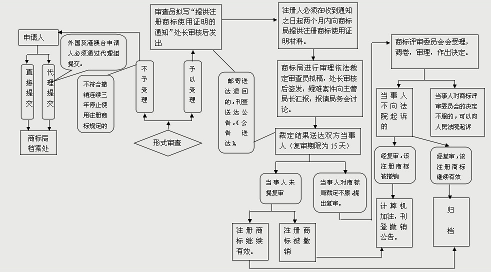 如何進(jìn)行商標(biāo)撤三申請？