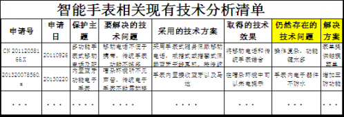 企業(yè)如何基于專利挖掘，有效的進(jìn)行專利布局