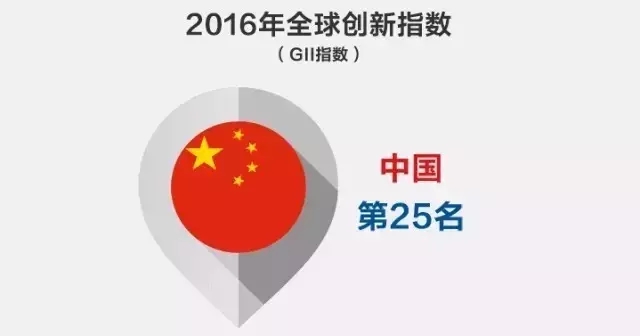 WIPO：2016年全球創(chuàng)新指數(shù)-中國躋身25強