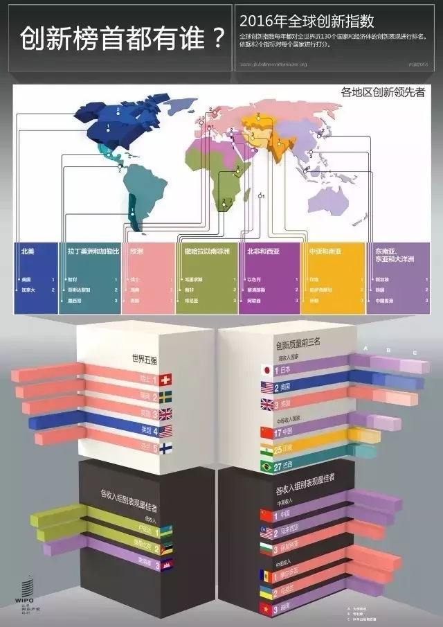 WIPO：2016年全球創(chuàng)新指數(shù)-中國躋身25強