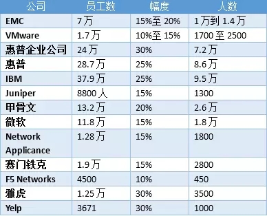 裁員！裁員！凜冬將至，科技巨頭和創(chuàng)業(yè)公司都在裁員！