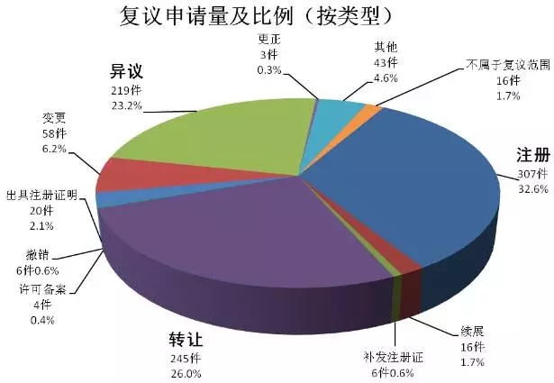 商評(píng)委法務(wù)通訊(2016.8)：2015年商標(biāo)行政復(fù)議工作取得新進(jìn)展